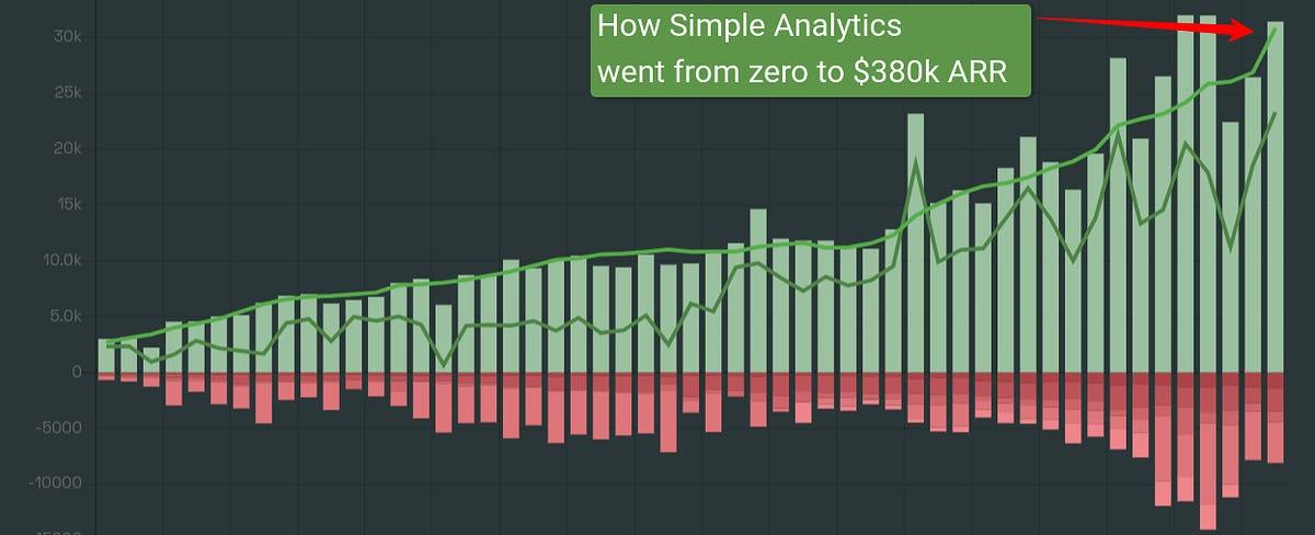 Comment Adriaan & Iron ont lancé Simple Analytics