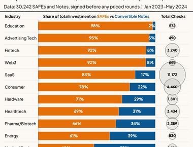 Les SAFEs deviennent de plus en plus populaires