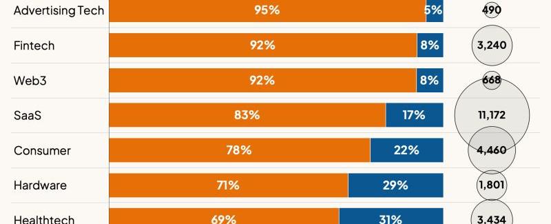 Les SAFEs deviennent de plus en plus populaires