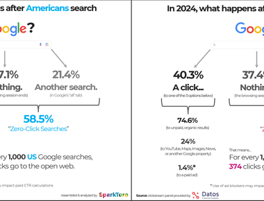 L'importance des recherches sans clics