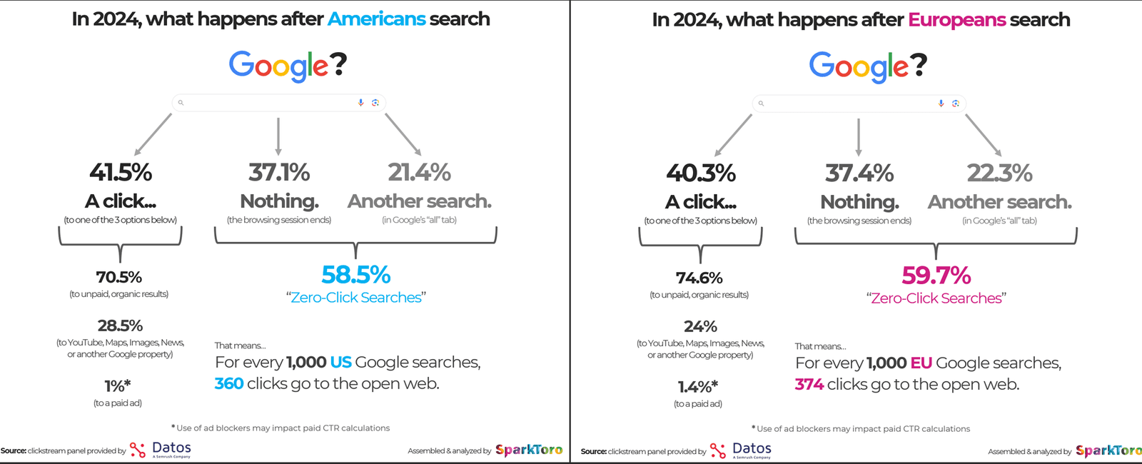 L'importance des recherches sans clics