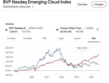 Pourquoi le SaaS sous-performe-t-il le Nasdaq ?