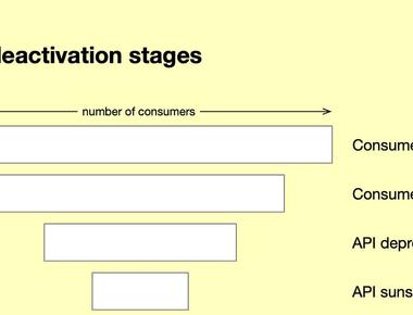 Deactivation d'une API