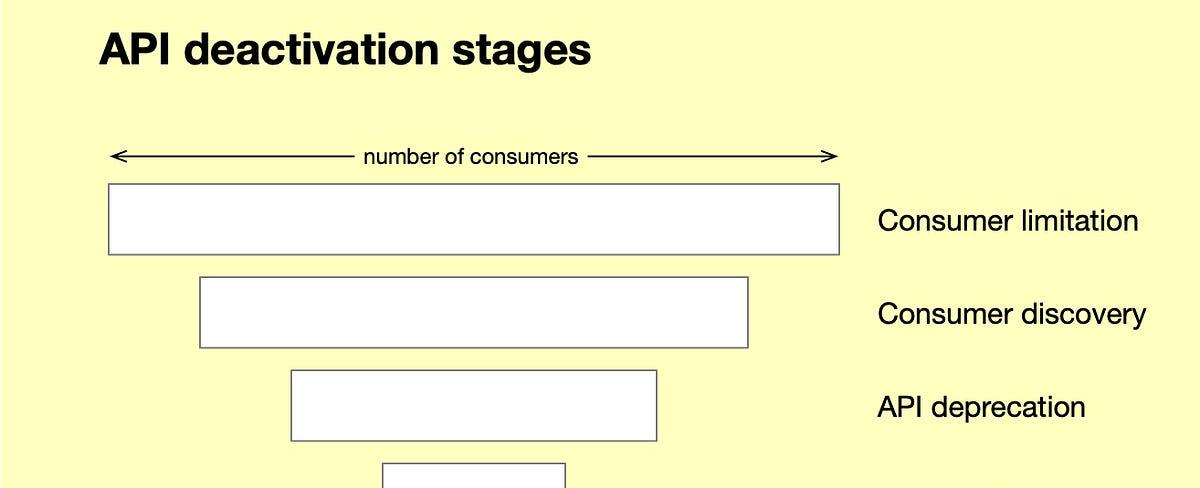 Deactivation d'une API