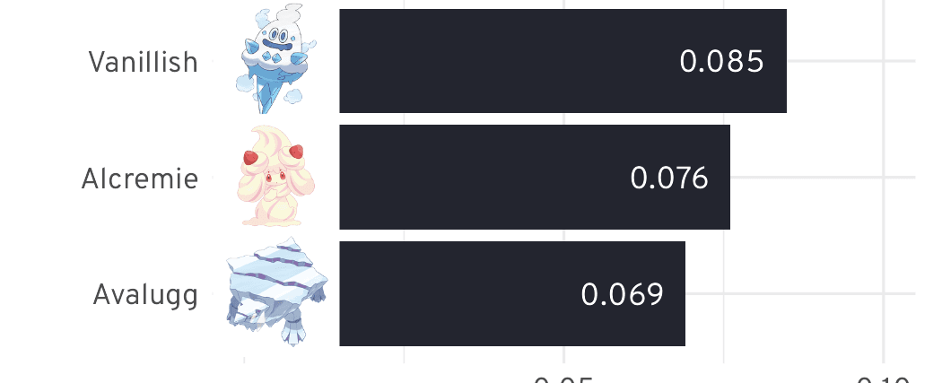 L'efficacité des embeddings Pokémon avec JSON brut et images